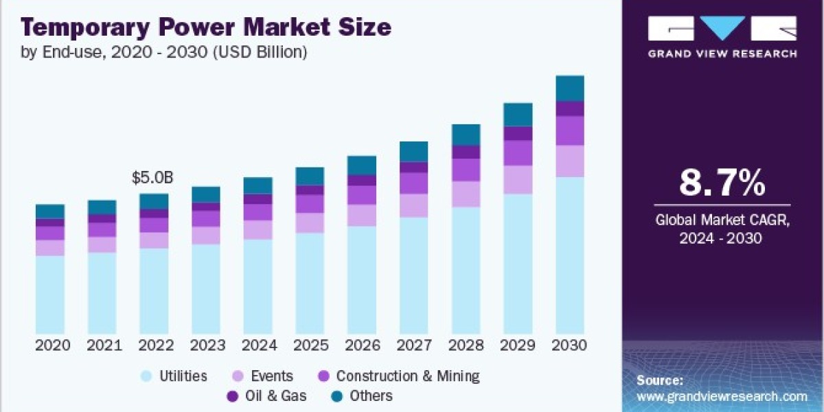 Temporary Power Market 2030: Navigating Challenges and Opportunities