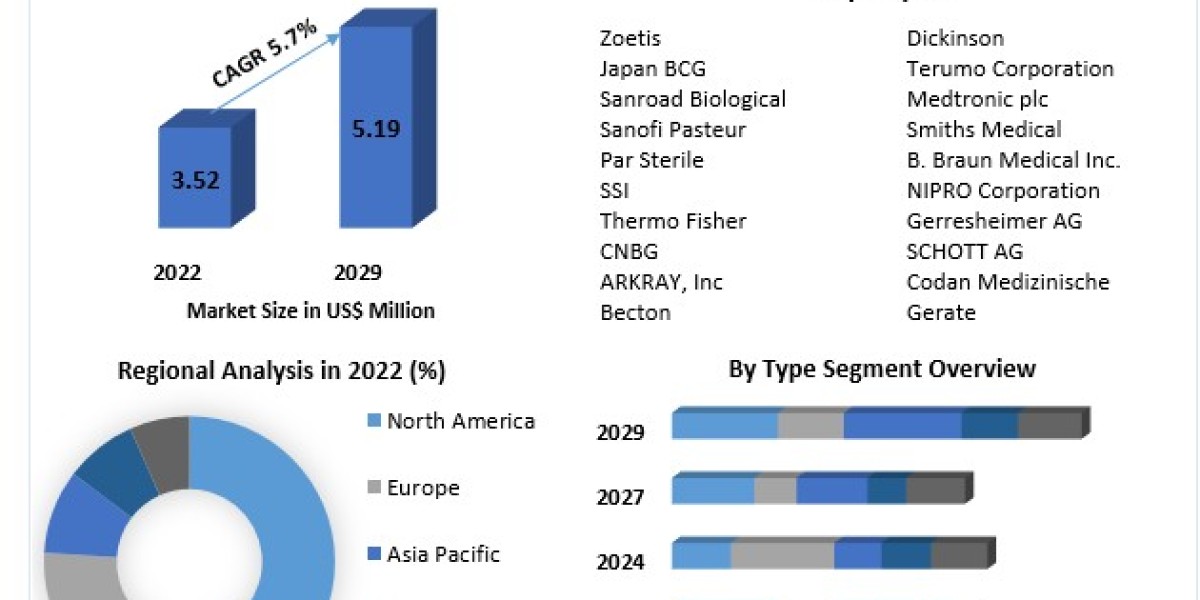 Tuberculin Market Trends, Size, Top Leaders, Future Scope and Outlook 2029