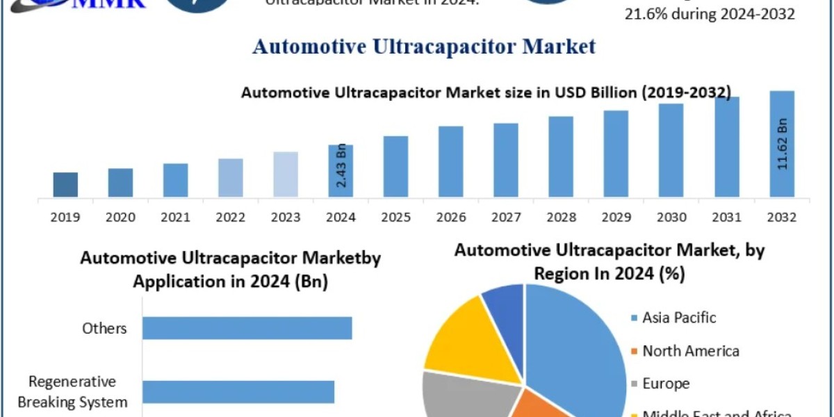 Automotive Ultracapacitor Market Dynamics and Strategic Trends to 2032