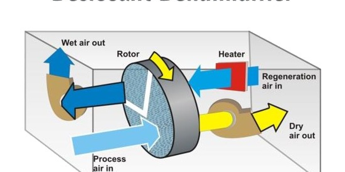 Global Desiccant Dehumidifiers Market to USD 884.39 million by 2035
