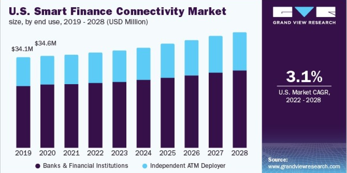Smart Finance Connectivity Market 2028: The Mobile Banking Boom