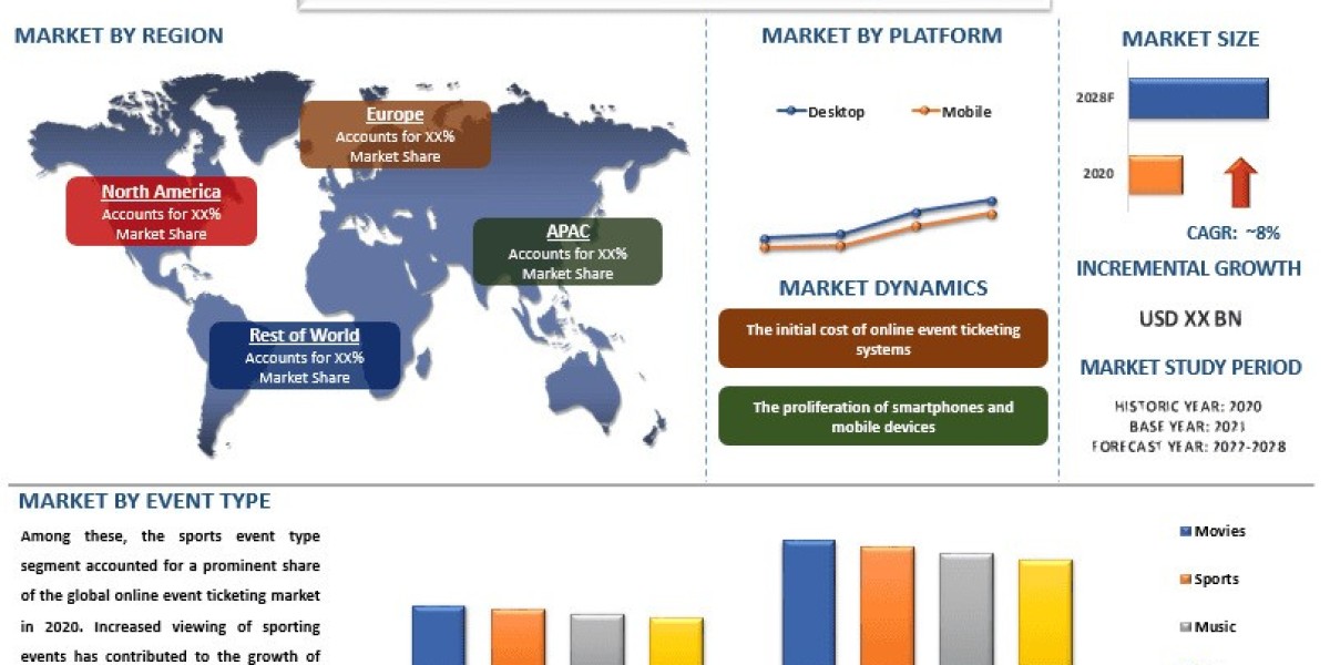 Online Event Ticketing Market Size, Paperless Adoption and Global Forecast (2022-2028) |UnivDatos