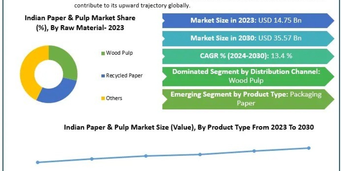How Is Sustainability Shaping the Indian Paper & Pulp Market?