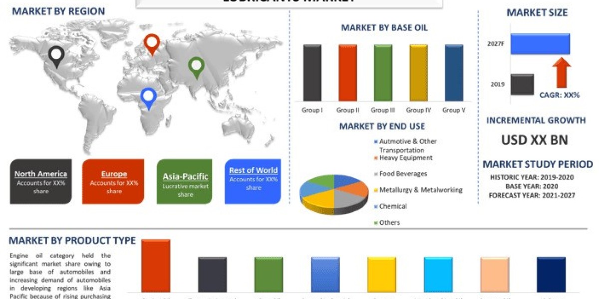 Lubricants Market Performance, EV Impact and Forecast Report (2021-2027) |UnivDatos
