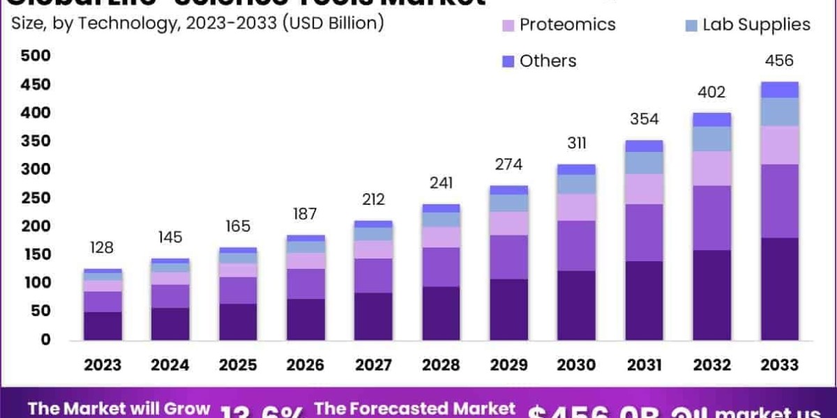 Life Science Tools Market Use in Clinical Trial Sample Testing Platforms