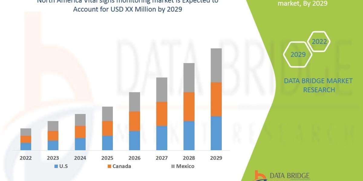 North America Vital Signs Monitoring Market Overview, Growth Analysis, Trends and Forecast By 2029