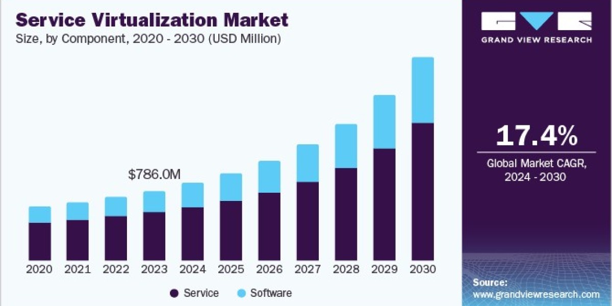 Service Virtualization Market 2030: Enhancing Remote Collaboration