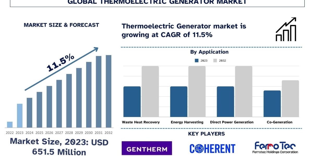 Thermoelectric Generator Market: Emerging Technologies, Demand & Forecast Overview (2024–2032) | UnivDatos