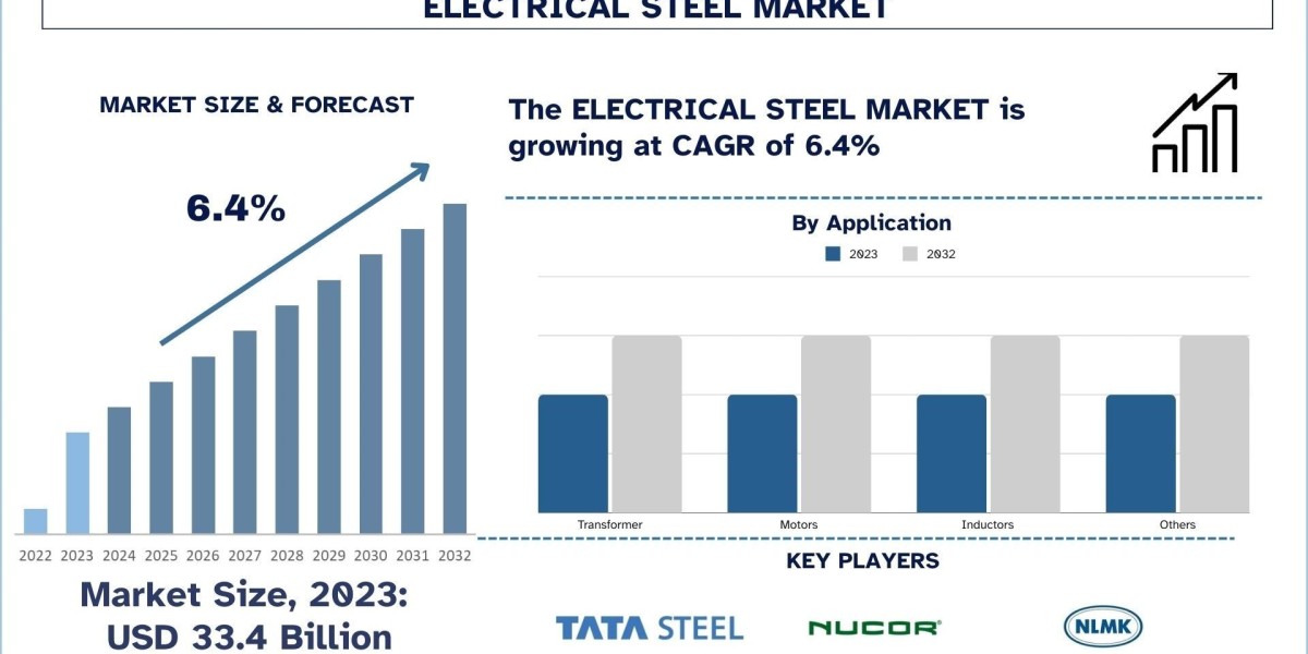 Electrical Steel Market Review, Energy Efficiency Trends and Forecast Metrics(2024-2032) |UnivDatos