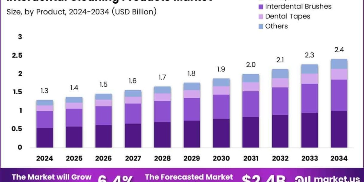 Dentist-Recommended Interdental Products Shape Market Trends
