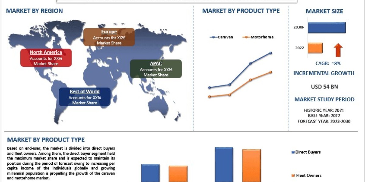 Caravan and motorhome market Size and Forecast Report (2023-2030) | UnivDatos