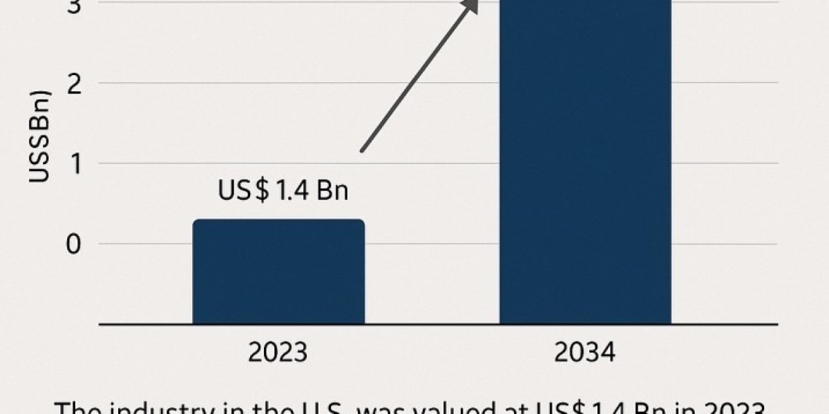 Injecting Growth: Key Trends in the U.S. Dermal Fillers Industry