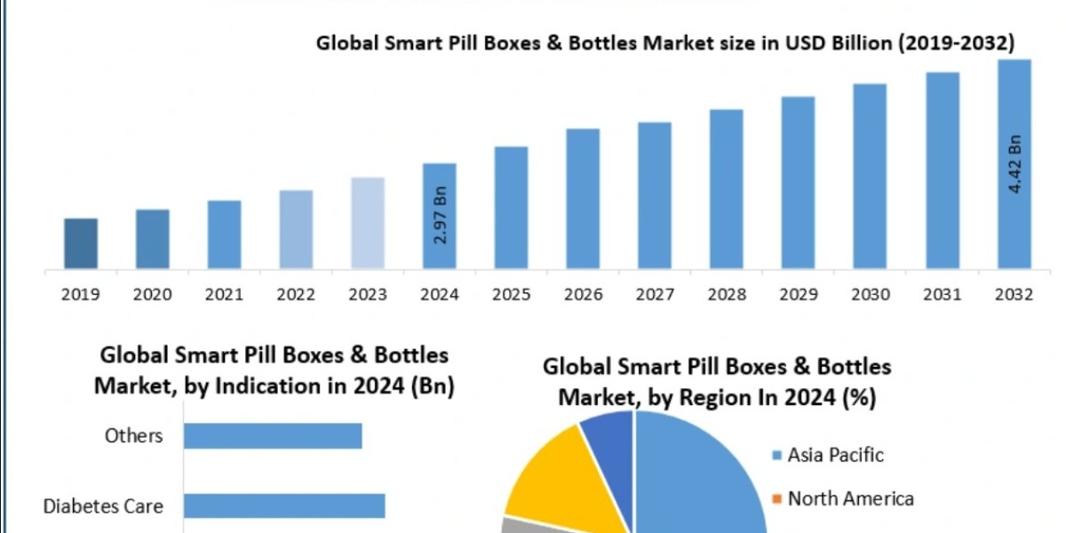 Smart Pill Boxes & Bottles Market Trends: Bluetooth Connectivity, Alarms & Mobile App Integration