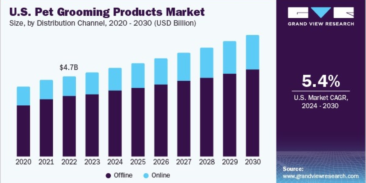 U.S. Pet Grooming Products Market 2030: Insights into Shear and Trimming Tools