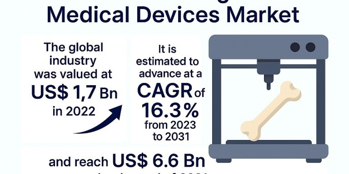 3D Printing Medical Devices Market on the Rise as Hospitals Embrace Personalized Treatment Tools