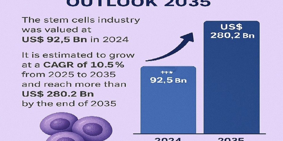 Stem Cells Market is Poised to Experience Huge Global Growth from 2035
