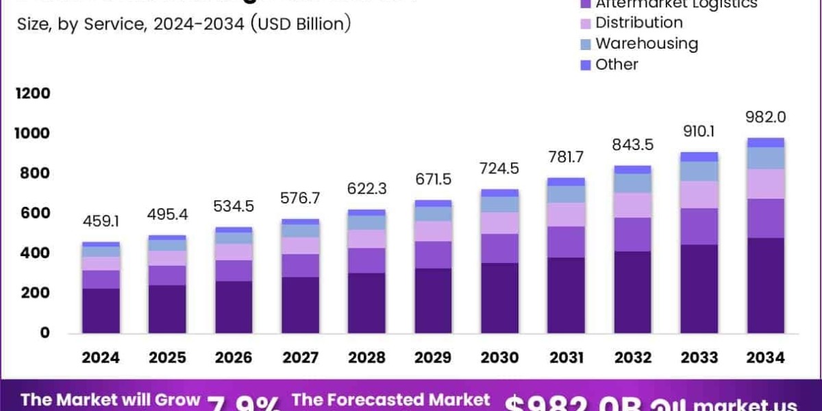 Inside the Contract Logistics Boom: Technology, Strategy, and Global Shifts