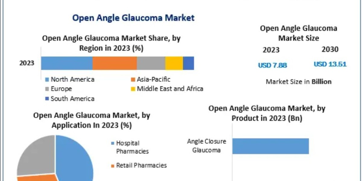 Trends in Open-Angle Glaucoma Treatment: Prostaglandin Analogs, Laser Therapies & Sustained-Release Implants