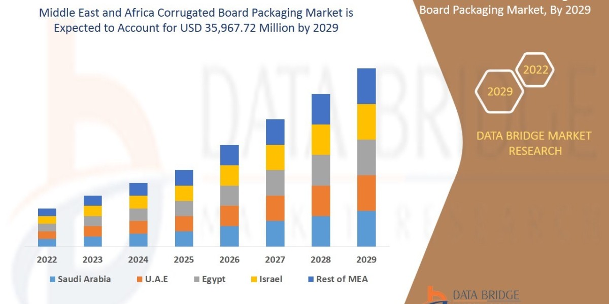 Middle East and Africa Corrugated Board Packaging Market  CAGR of 4.7% in the forecast period of 2022 to 2029