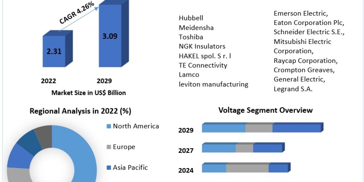 Surge Arrester Market Top Players, Current Trends, Future Demands and Forecast to 2029