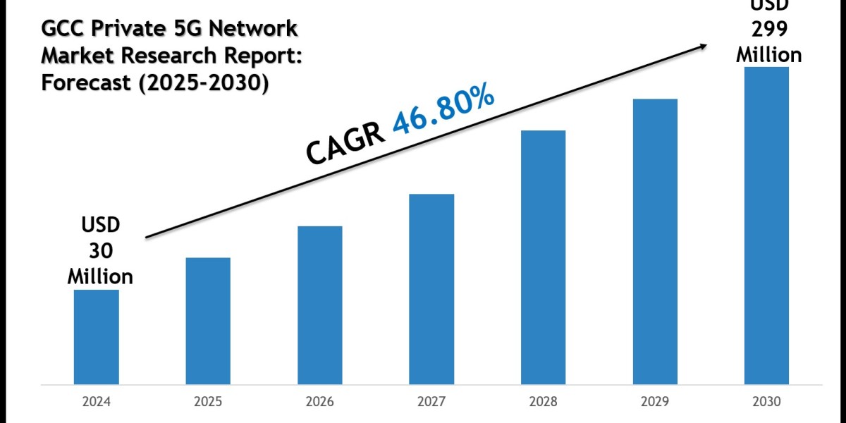 GCC Private 5G Network Market Forecast 2025–2030: Insights from Nokia Corporation and Cisco Systems