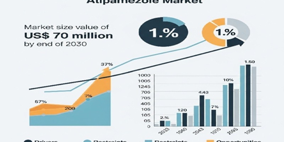 Atipamezole Market Leading Players and Growth Forecast To 2030