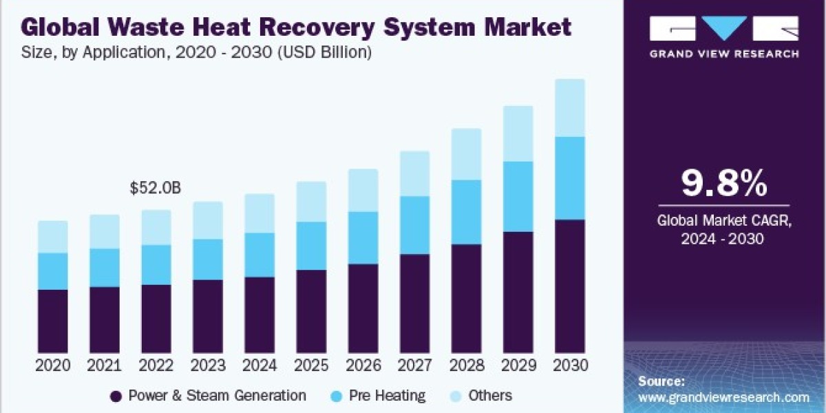 Waste Heat Recovery System Market 2030: The Future of Energy Efficiency