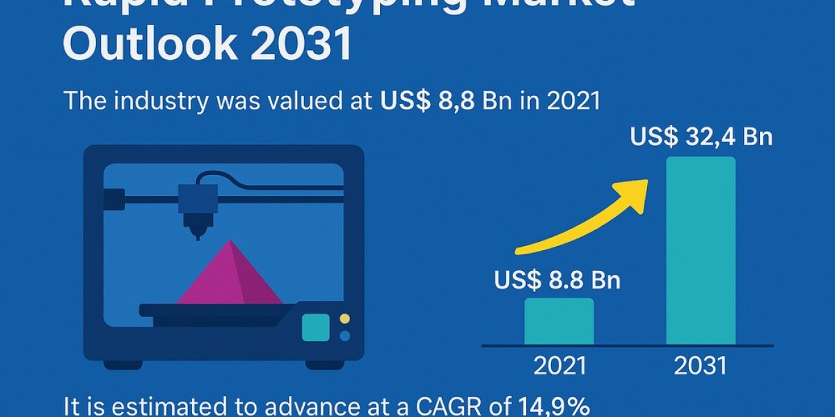 Global Rapid Prototyping Market to Hit US$ 32.4 Billion by 2031, Growing at 14.9% CAGR