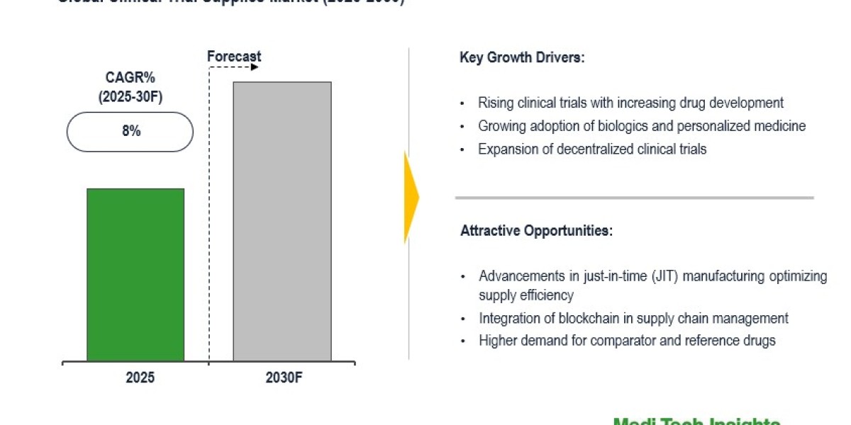 Clinical Trial Supplies Market driven by ~8% CAGR as biologics and rare disease trials rise by 2026