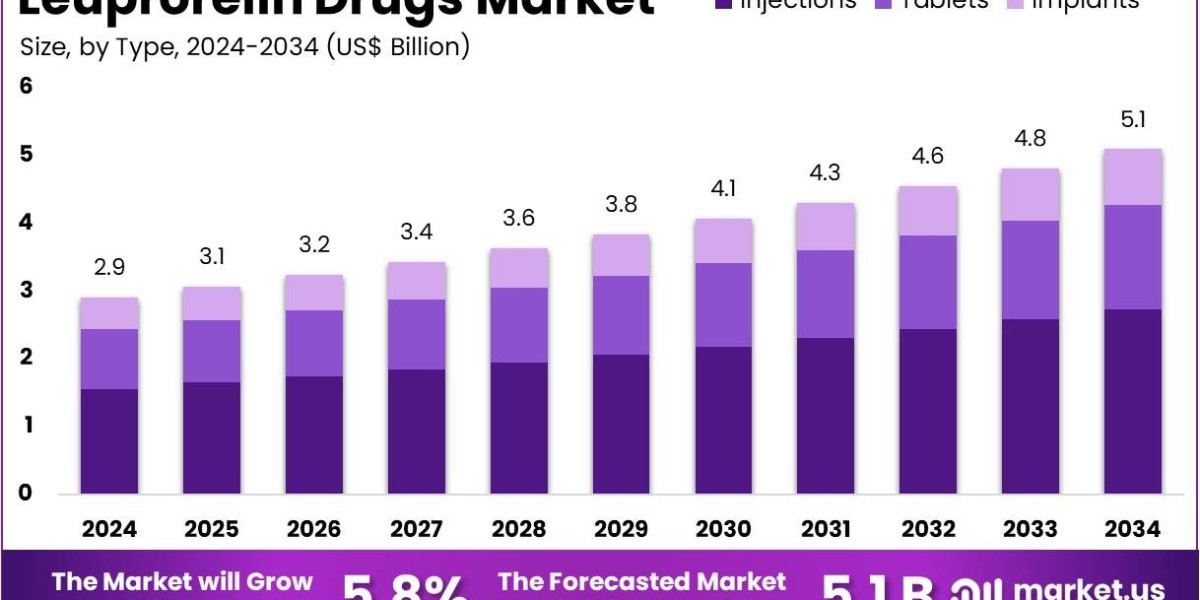 Leuprorelin Drugs Market to Benefit from Healthcare Advances and Rising Awareness