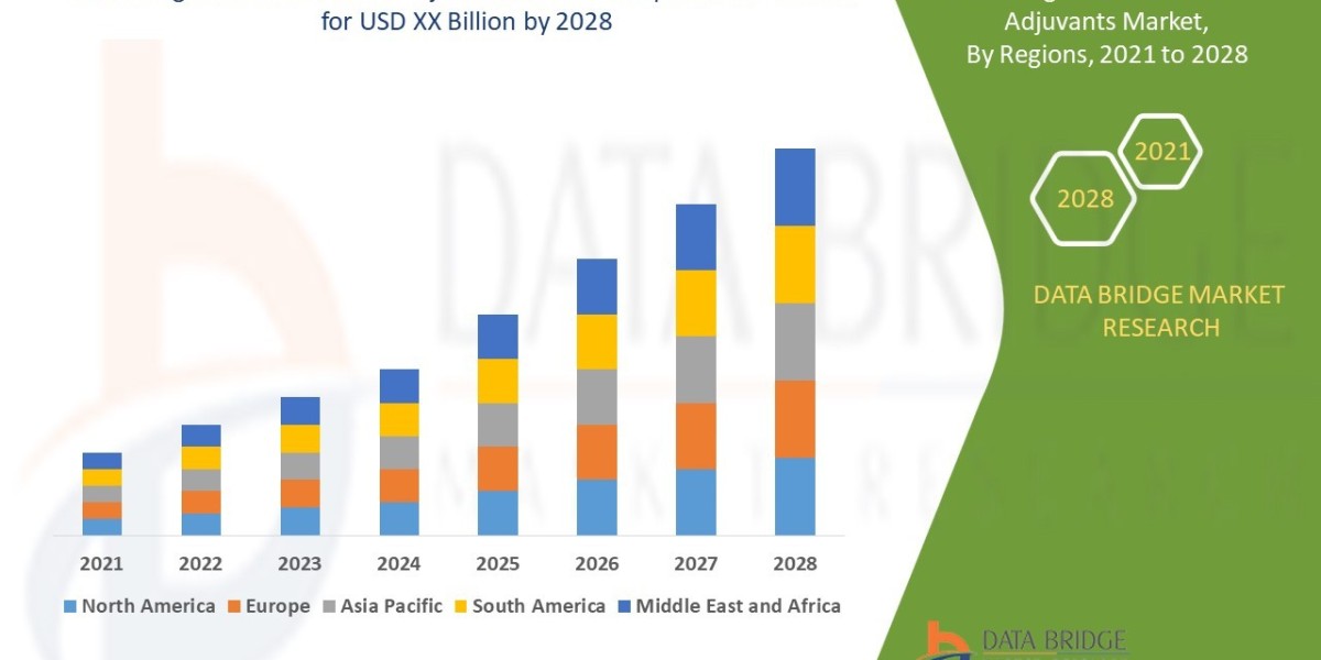 Agricultural Activator Adjuvants Market Overview, Growth Analysis, Trends and Forecast By 2028