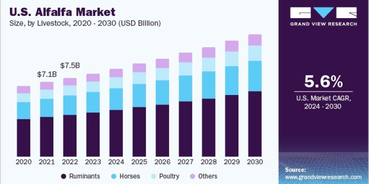 Alfalfa Market 2030: Key Players and Competitive Strategies