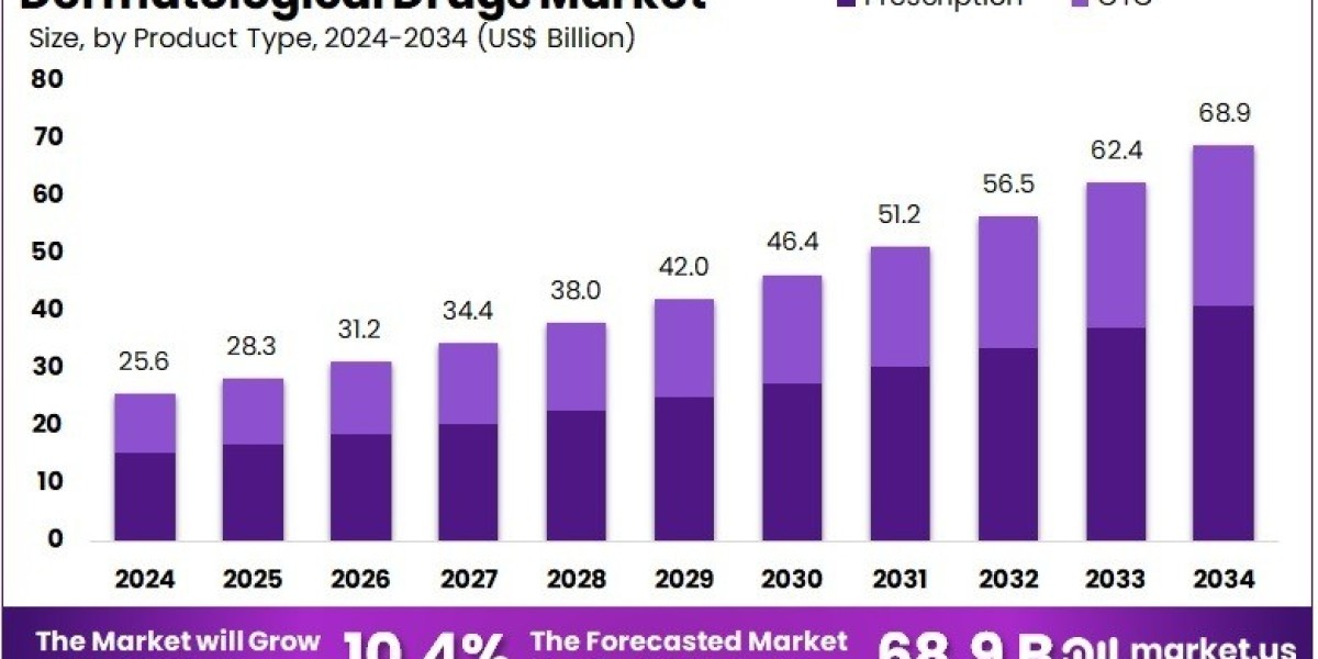 Dermatological Drugs Market Set for Expansion With Growing Focus on Skin Health