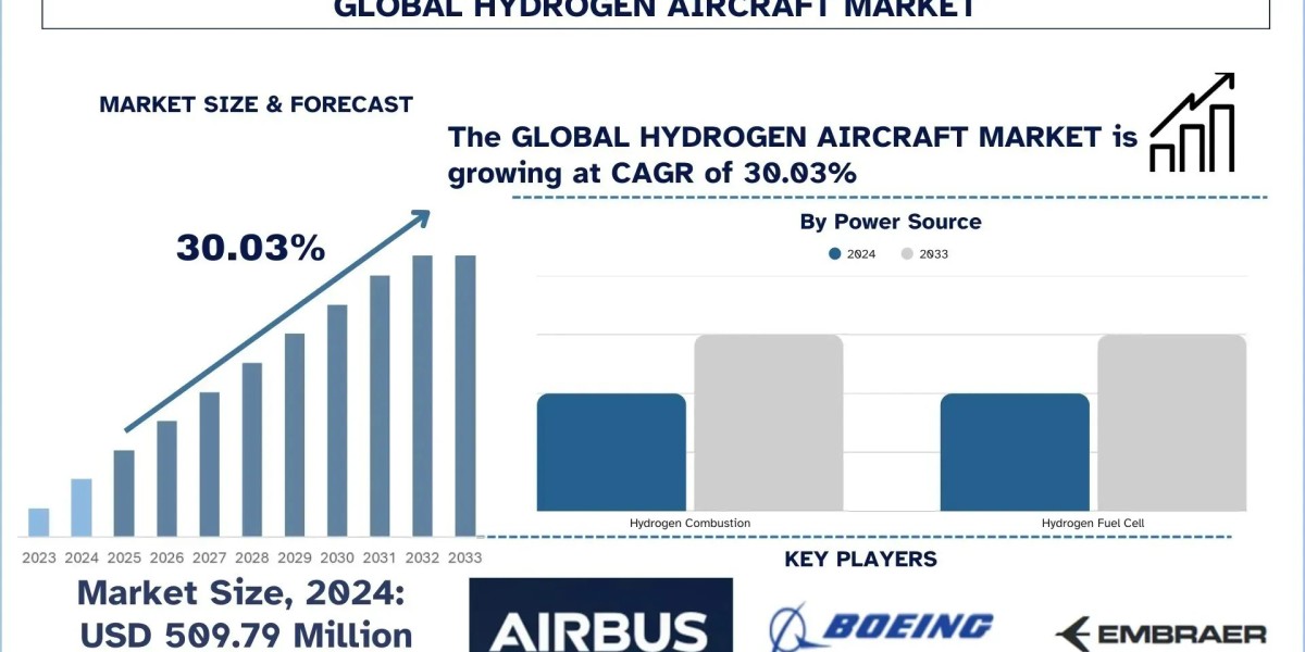 Hydrogen Aircraft Market: Future Prospects, Innovation Trends & Market Outlook (2025–2033) | UnivDatos