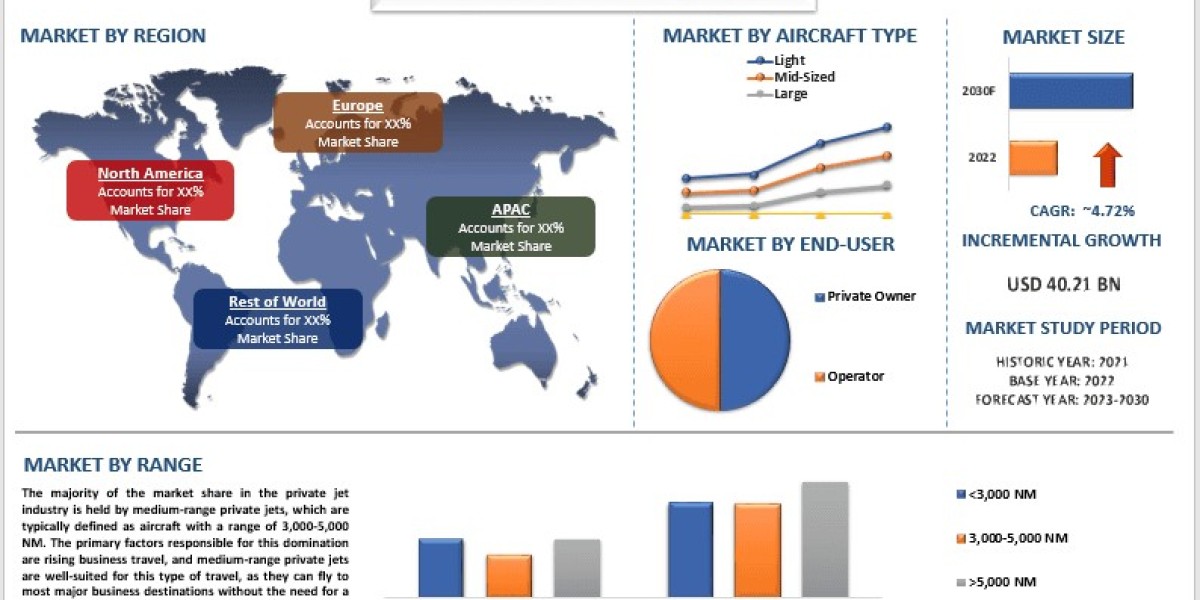 Business Aircraft Market Size, Industry & Growth Report | UnivDatos