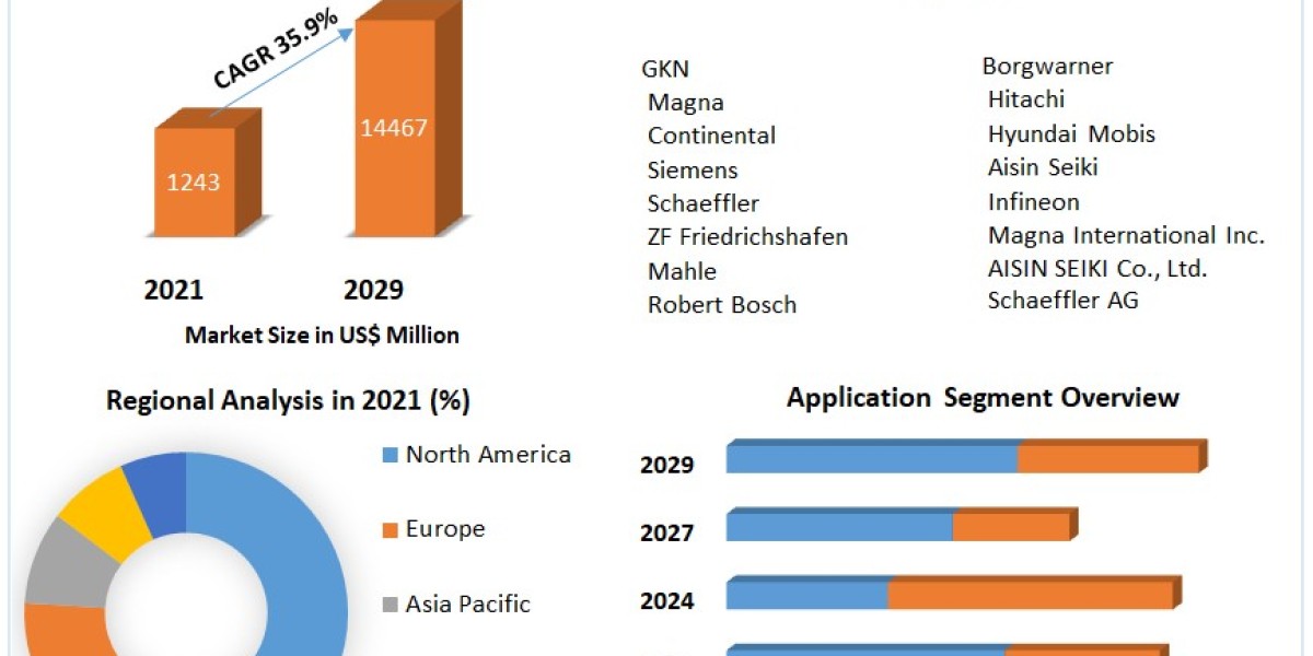 Smart E drive Market Top Players, Current Trends, Future Demands and Forecast to 2029