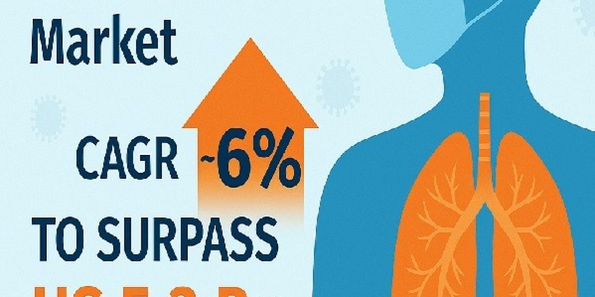 Respiratory Antiviral Treatment Market Size, Share, Status and Industry Forecast 2030