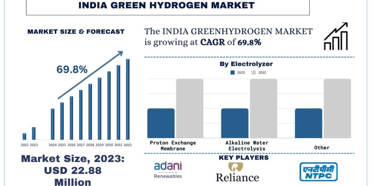 India Green Hydrogen Market Size, Share and Trends Analysis Report (2024-2032) | UnivDatos