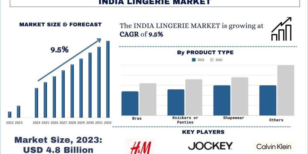 India Lingerie Market Forecast, Consumer Preferences and Retail Trends (2024-2032) |UnivDatos