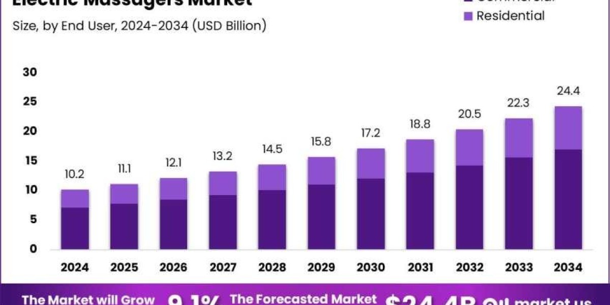 Regional Spotlight: Asia-Pacific Dominates Massager Market