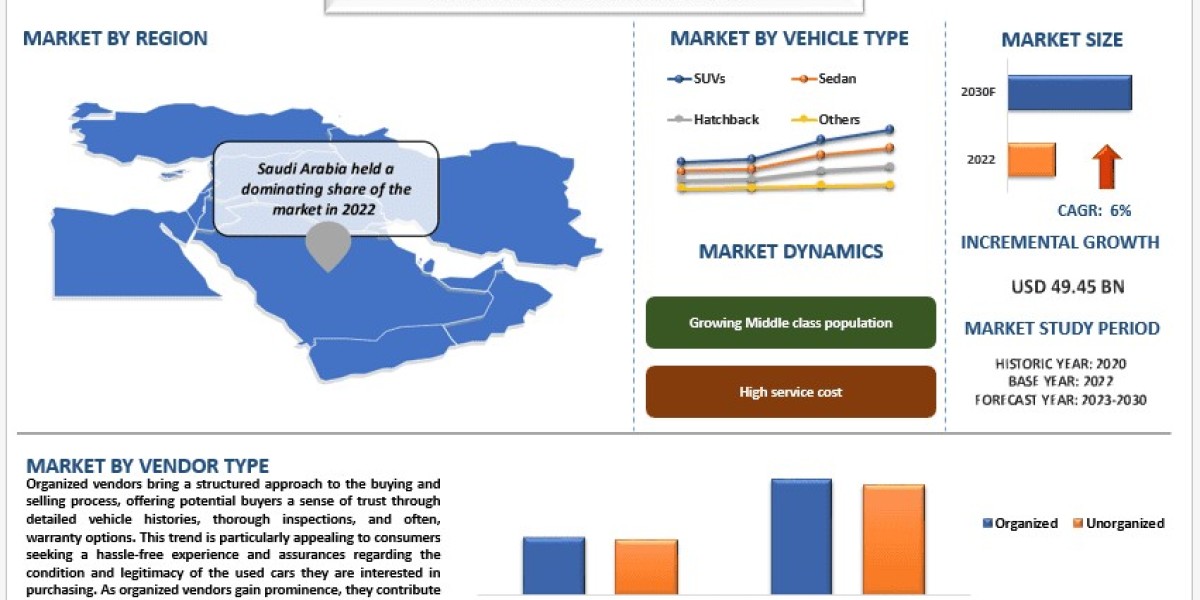 MENA Used Car Market Insights, Forecast & Opportunities (2023–2030) | UnivDatos