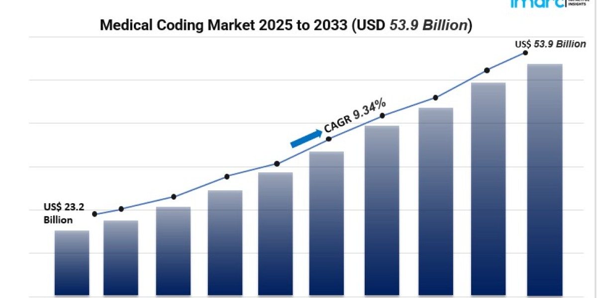 Global Medical Coding Market Forecast: Innovations, EHR Adoption & AI Impact