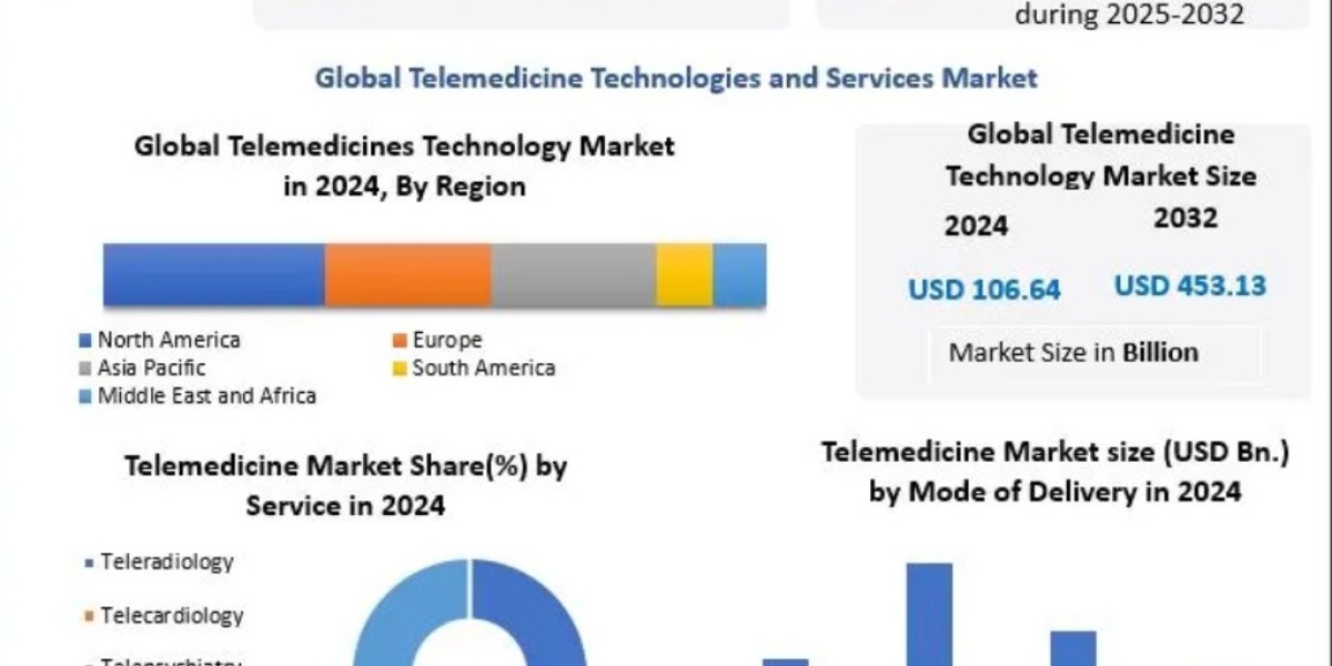 Telemedicine Trends: Virtual Consultations, AI Diagnostics & Real-Time Monitoring
