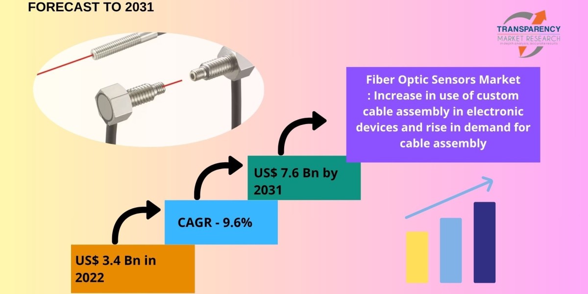 Fiber Optic Sensors Market Expected to Flourish Across Key Industries by 2031