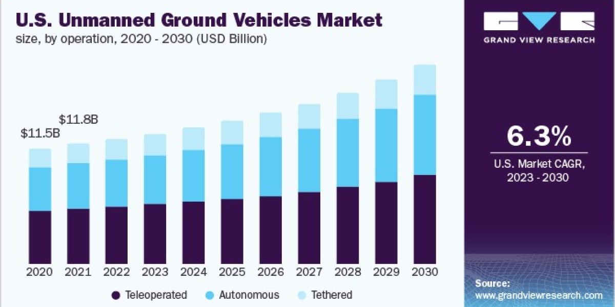 Unmanned Ground Vehicles Market 2030: The Future of Mining Robotics