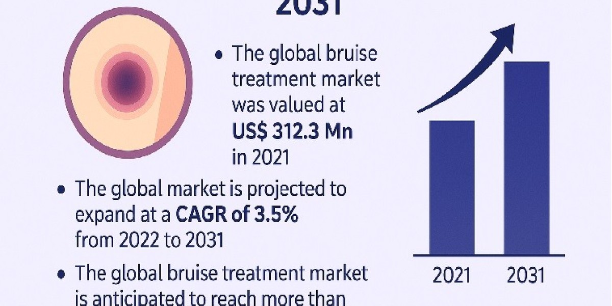 Bruise Treatment Market Future Growth Prospect, Industry Trends and Demand Analysis Till 2031