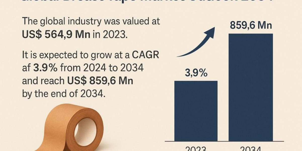 The Future of Fashion Support: Breast Tape Industry Insights 2025