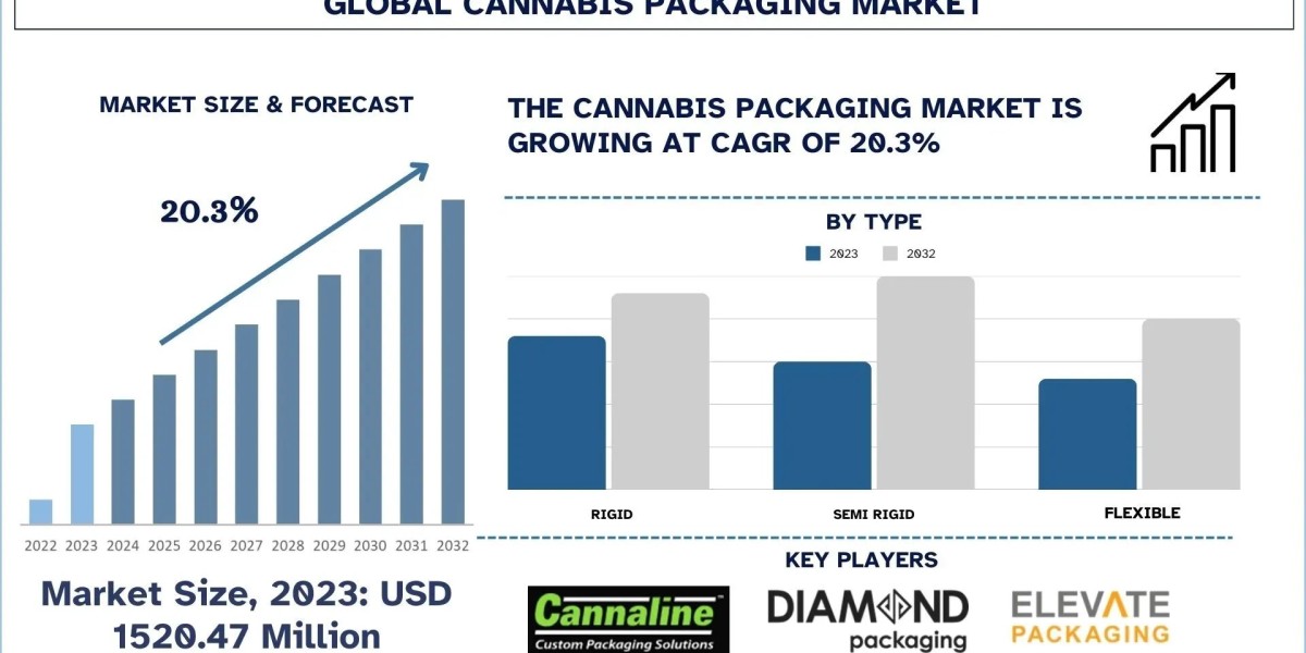 Cannabis Packaging Market Forecast, Consumer Safety Trends and Regulatory Outlook(2024–2032) |UnivDatos