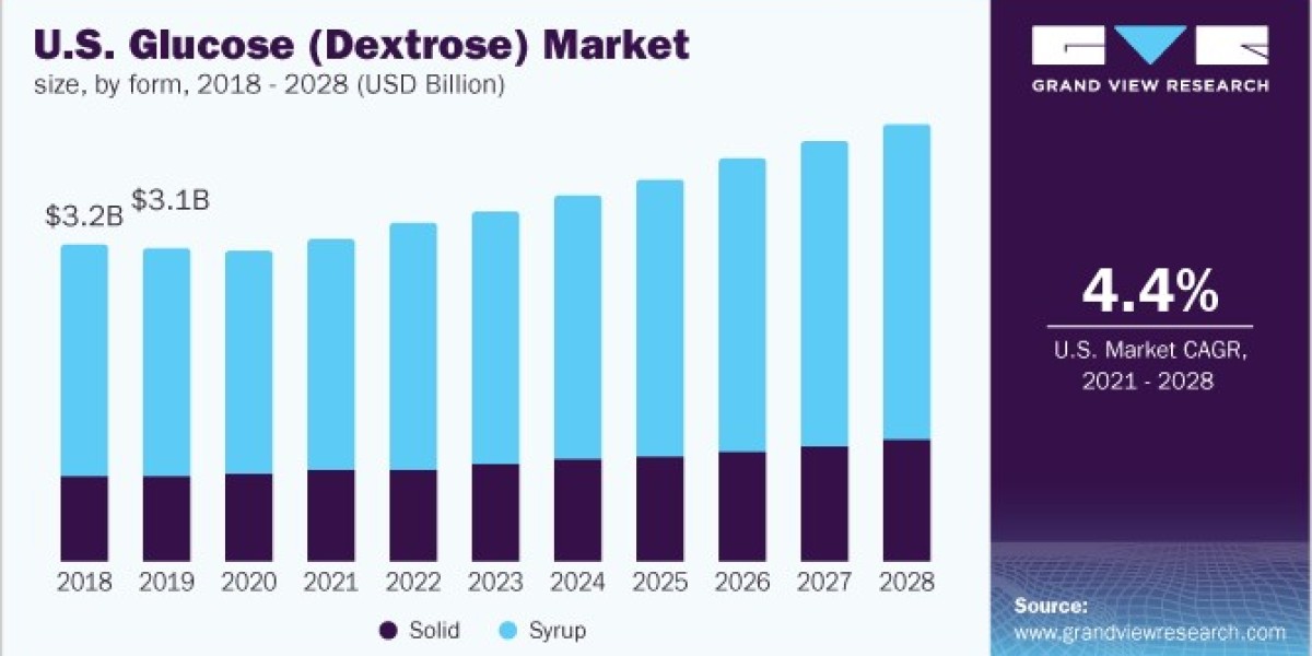 Glucose Market Expands With Demand for Low-Calorie Sugar Alternatives