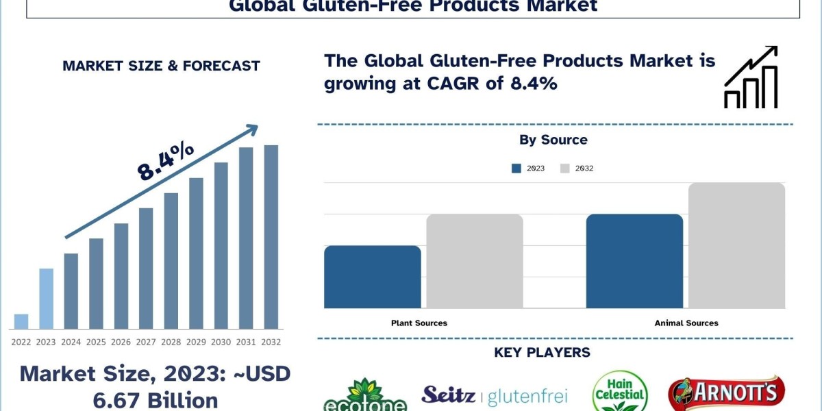 Gluten-Free Products Market Forecast, Functional Food Trends and Market Dynamics (2024-2032) |UnivDatos